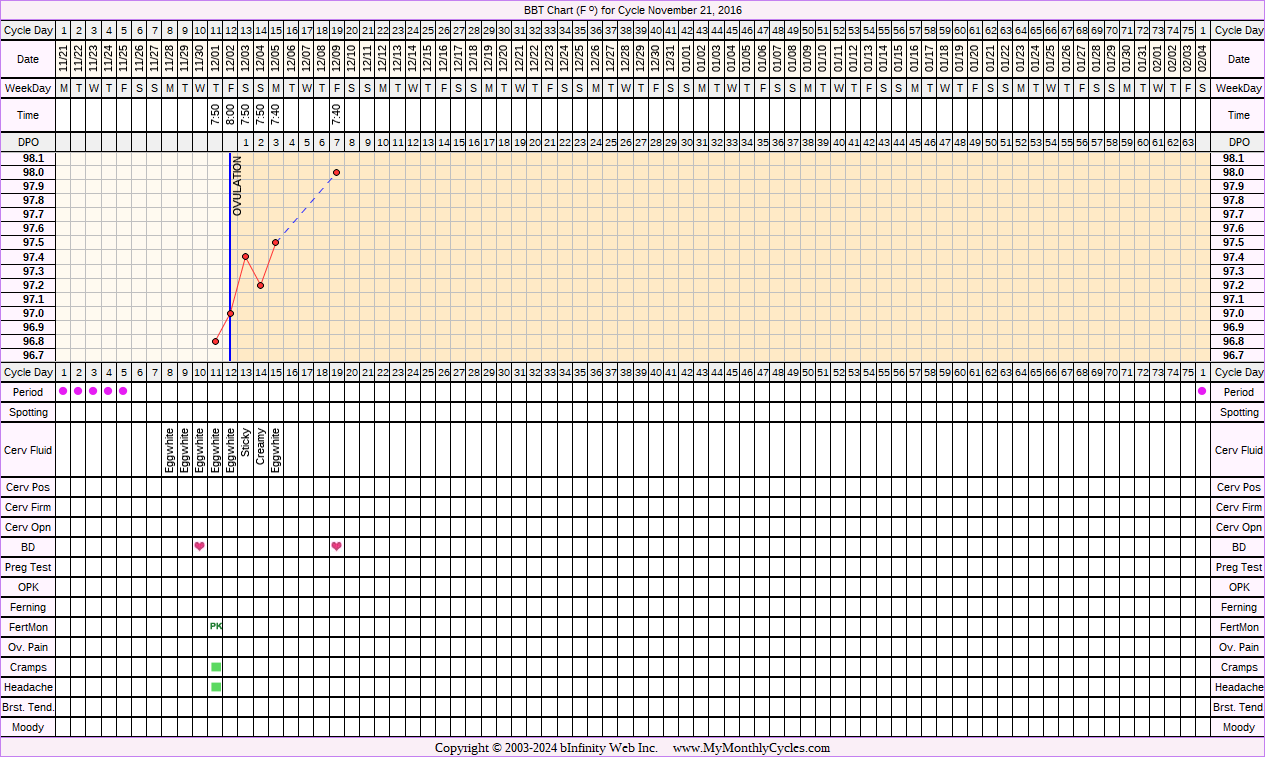 Fertility Chart for cycle Nov 21, 2016, chart owner tags: BreastFeeding, Fertility Monitor, Miscarriage, Ovulation Prediction Kits
