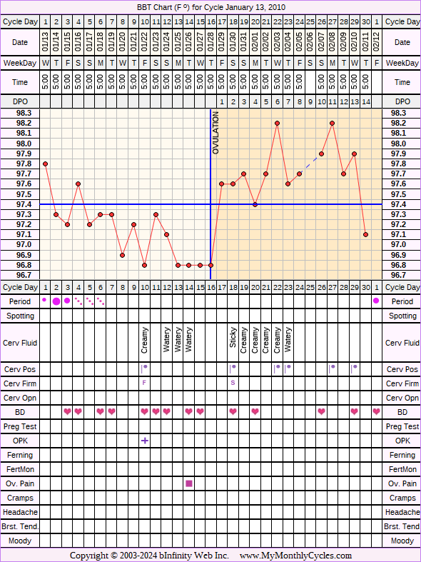 Fertility Chart for cycle Jan 13, 2010, chart owner tags: Ovulation Prediction Kits