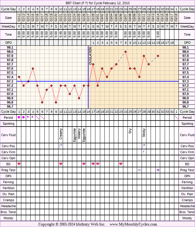 Fertility Chart for cycle Feb 12, 2010