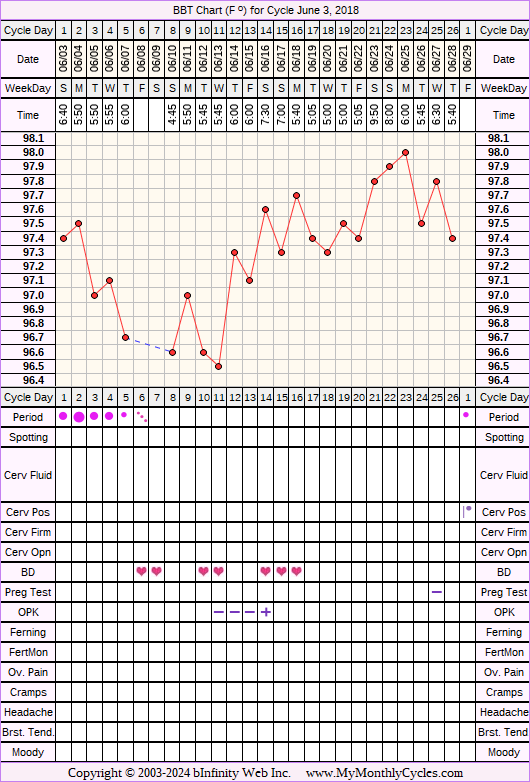 Fertility Chart for cycle Jun 3, 2018