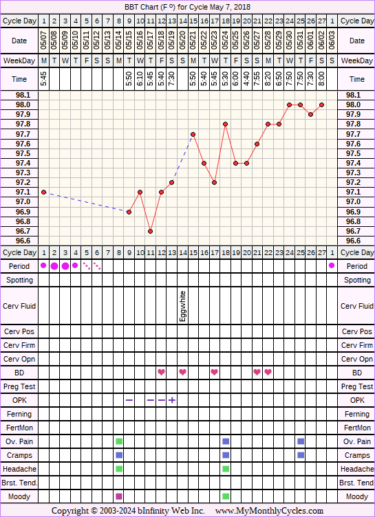 Fertility Chart for cycle May 7, 2018