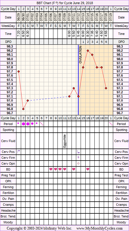 Fertility Chart for cycle Jun 29, 2018