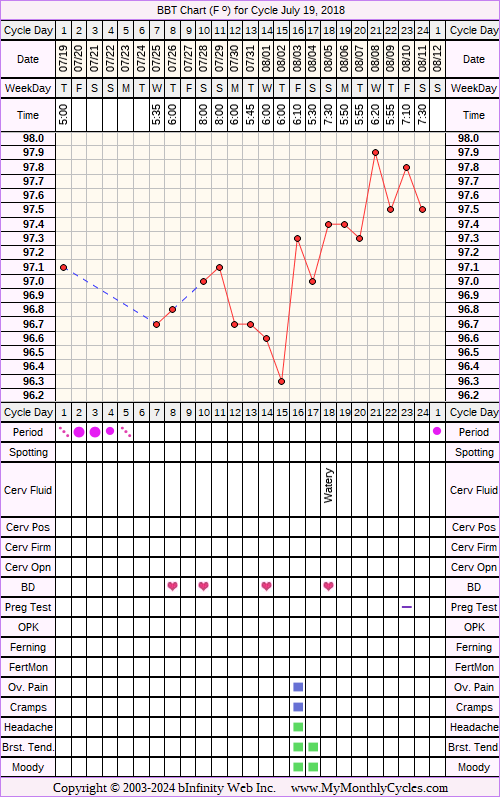 Fertility Chart for cycle Jul 19, 2018