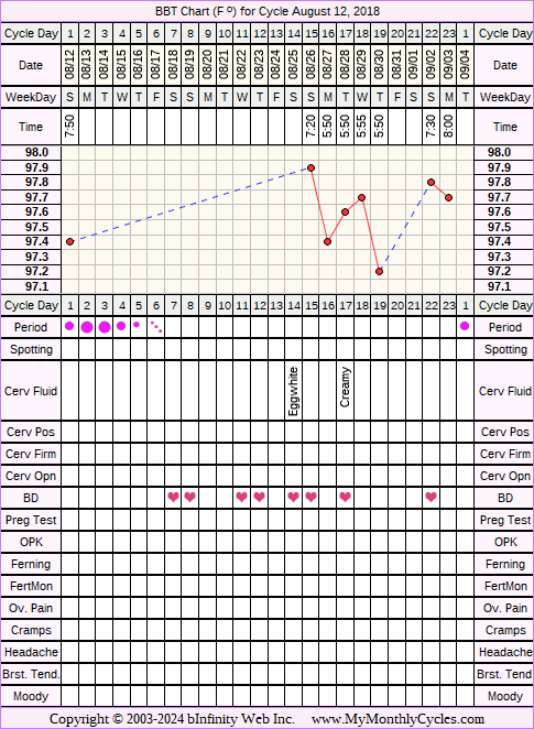 Fertility Chart for cycle Aug 12, 2018