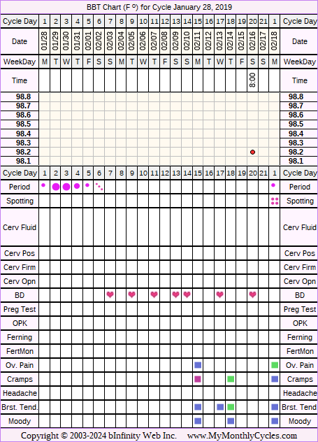 Fertility Chart for cycle Jan 28, 2019