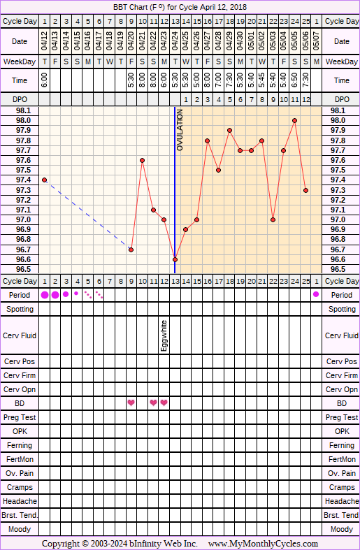 Fertility Chart for cycle Apr 12, 2018