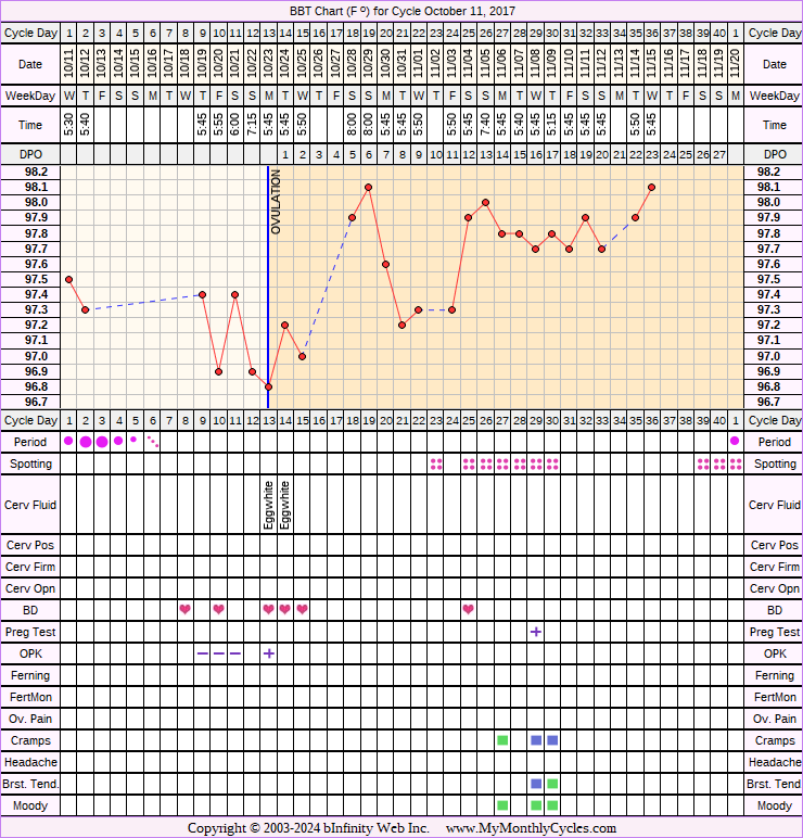 Bbt Chart Pcos