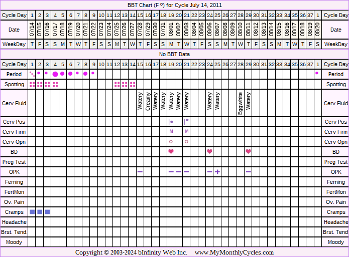 Fertility Chart for cycle Jul 14, 2011, chart owner tags: Clomid, Fertility Monitor, Ovulation Prediction Kits, Other Meds