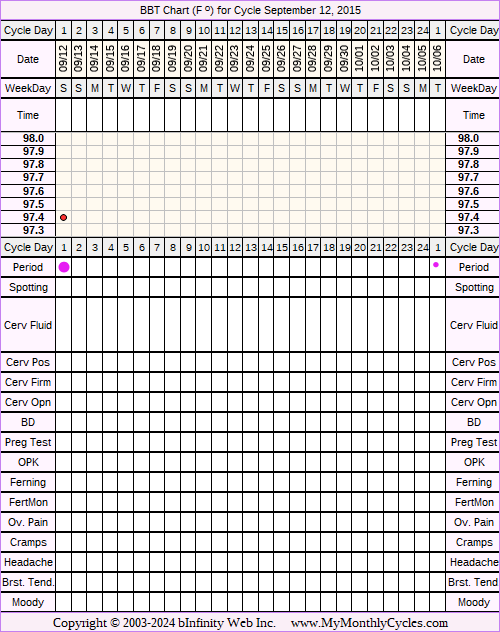 Fertility Chart for cycle Sep 12, 2015