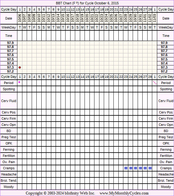 Fertility Chart for cycle Oct 6, 2015