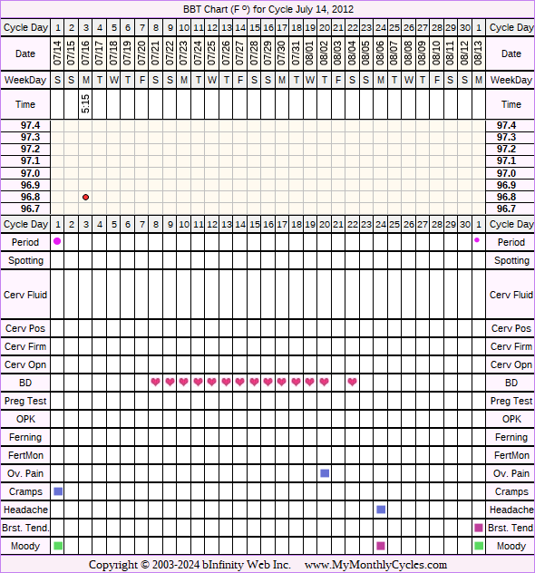 Fertility Chart for cycle Jul 14, 2012, chart owner tags: BFN (Not Pregnant), Metformin, PCOS