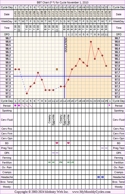 Fertility Chart for cycle Nov 1, 2010, chart owner tags: Stress Cycle