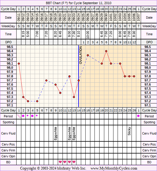 Fertility Chart for cycle Sep 11, 2010, chart owner tags: After the Pill, BFN (Not Pregnant), Endometriosis, Fertility Monitor, Ovulation Prediction Kits