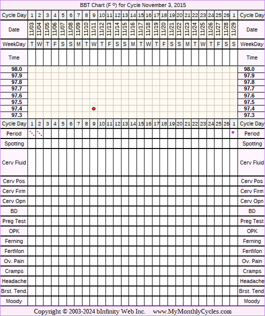 Fertility Chart for cycle Nov 3, 2015