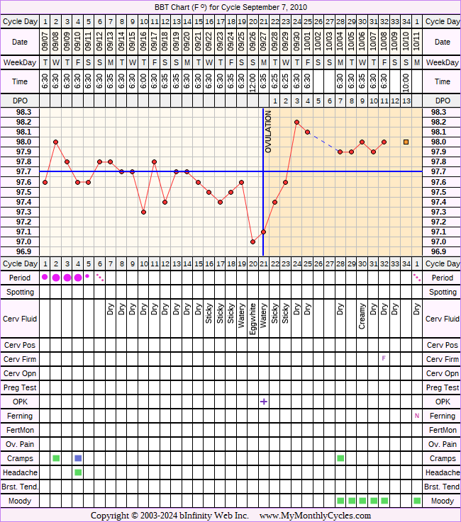 Fertility Chart for cycle Sep 7, 2010, chart owner tags: BFN (Not Pregnant), Clomid, Herbal Fertility Supplement, Metformin, Ovulation Prediction Kits, Over Weight