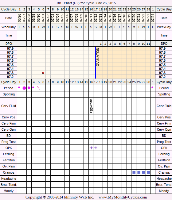 Fertility Chart for cycle Jun 26, 2015, chart owner tags: Hypothyroidism