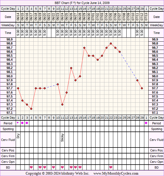 Fertility Chart for cycle Jun 14, 2009