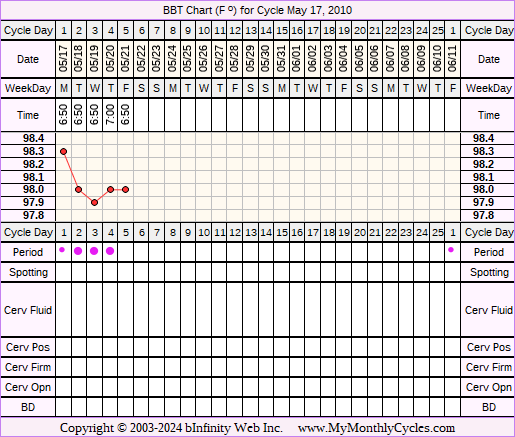 Fertility Chart for cycle May 17, 2010