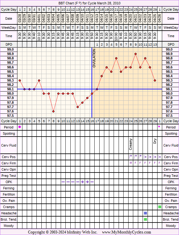 Fertility Chart for cycle Mar 28, 2010, chart owner tags: Herbal Fertility Supplement, Ovulation Prediction Kits