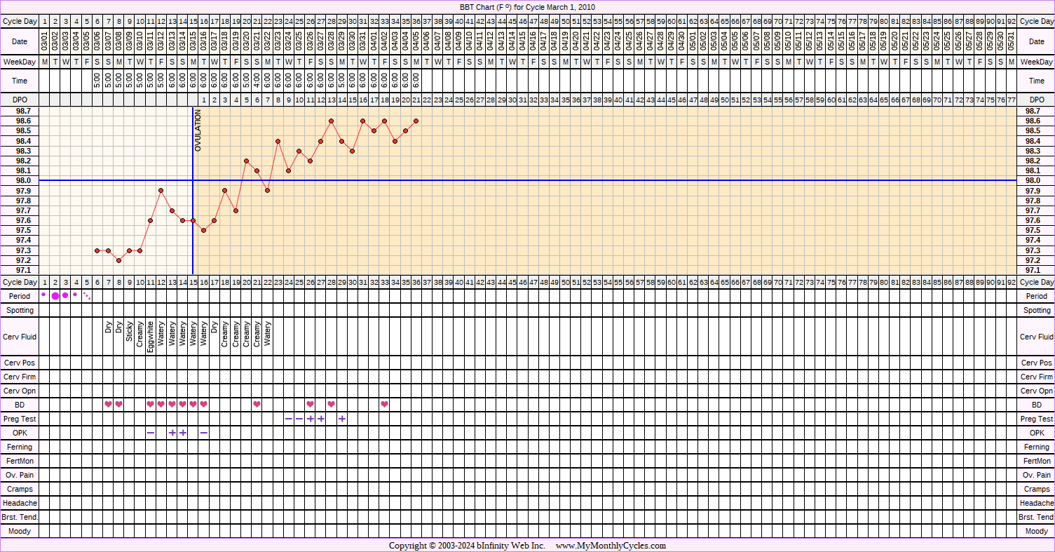 Fertility Chart for cycle Mar 1, 2010, chart owner tags: BFP (Pregnant), Herbal Fertility Supplement, Ovulation Prediction Kits, Over Weight