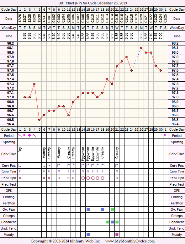 Fertility Chart for cycle Dec 26, 2013, chart owner tags: Herbal Fertility Supplement, Stress Cycle, Under Weight