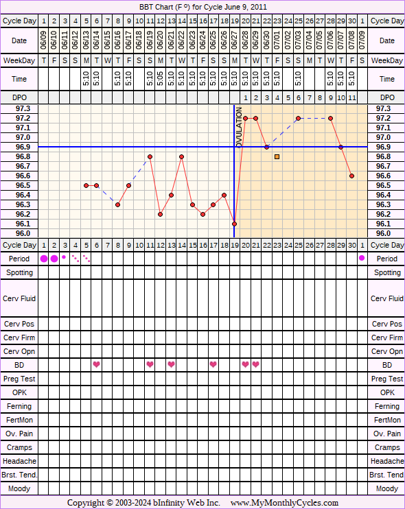 Fertility Chart for cycle Jun 9, 2011