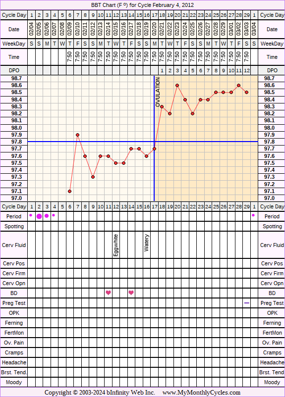 Fertility Chart for cycle Feb 4, 2012, chart owner tags: Hypothyroidism