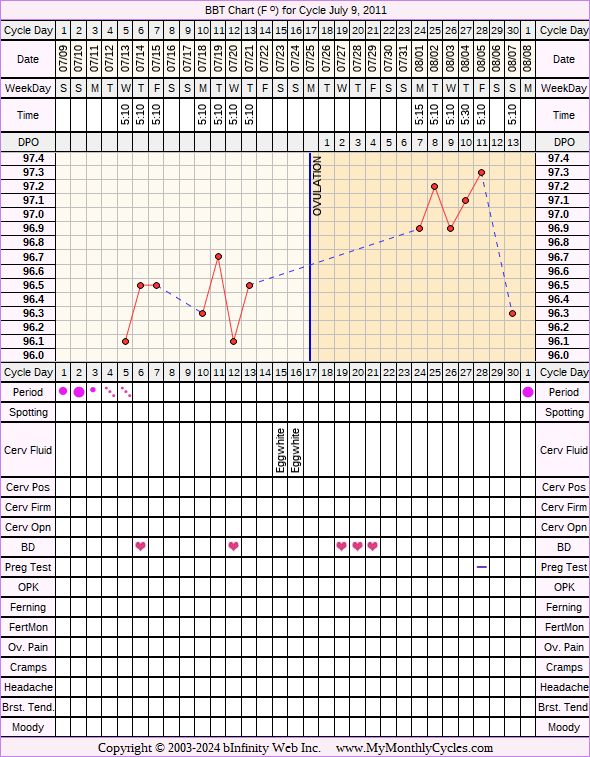 Fertility Chart for cycle Jul 9, 2011, chart owner tags: BFN (Not Pregnant), Biphasic