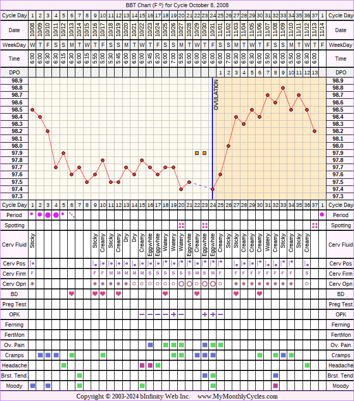 Fertility Chart for cycle Oct 8, 2008, chart owner tags: Ovulation Prediction Kits, Over Weight