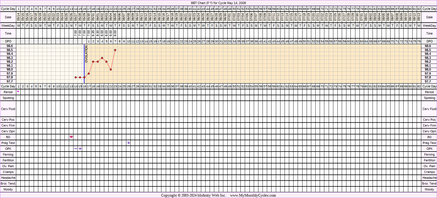 Fertility Chart for cycle May 14, 2008, chart owner tags: BFP (Pregnant)