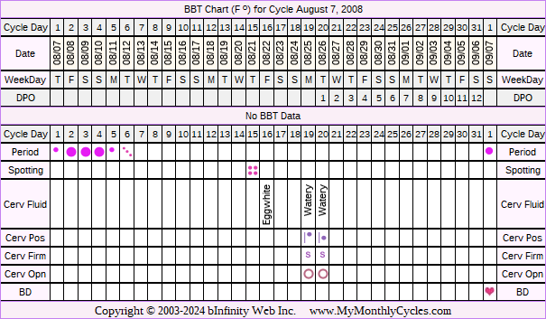 Fertility Chart for cycle Aug 7, 2008, chart owner tags: Over Weight