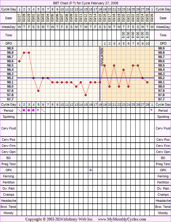 Fertility Chart for cycle Feb 27, 2008, chart owner tags: Ovulation Prediction Kits