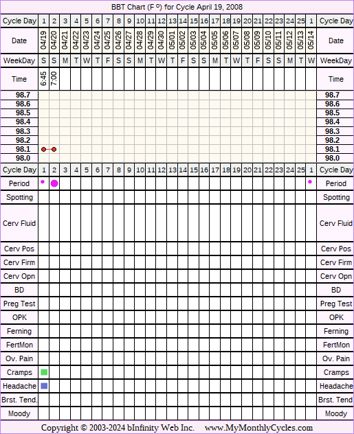 Fertility Chart for cycle Apr 19, 2008, chart owner tags: Metformin, Ovulation Prediction Kits