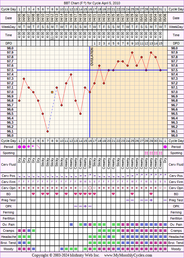 Fertility Chart for cycle Apr 5, 2010, chart owner tags: Biphasic, Miscarriage, Ovulation Prediction Kits, Slow Riser