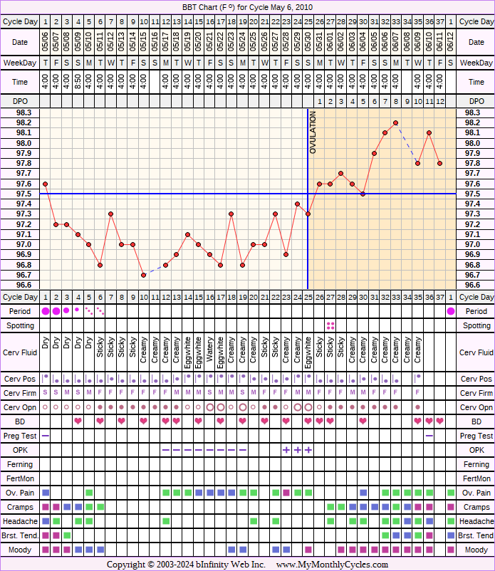 Fertility Chart for cycle May 6, 2010, chart owner tags: Biphasic, Herbal Fertility Supplement, Ovulation Prediction Kits, Slow Riser, Stress Cycle