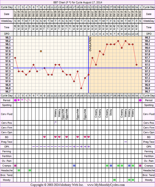 Fertility Chart for cycle Aug 17, 2014, chart owner tags: BFN (Not Pregnant), Ovulation Prediction Kits