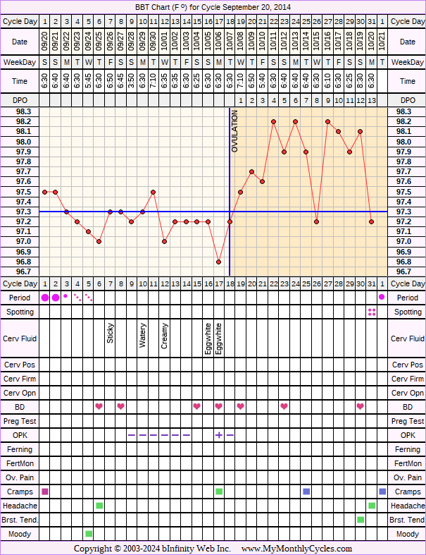 Fertility Chart for cycle Sep 20, 2014, chart owner tags: BFN (Not Pregnant), Ovulation Prediction Kits