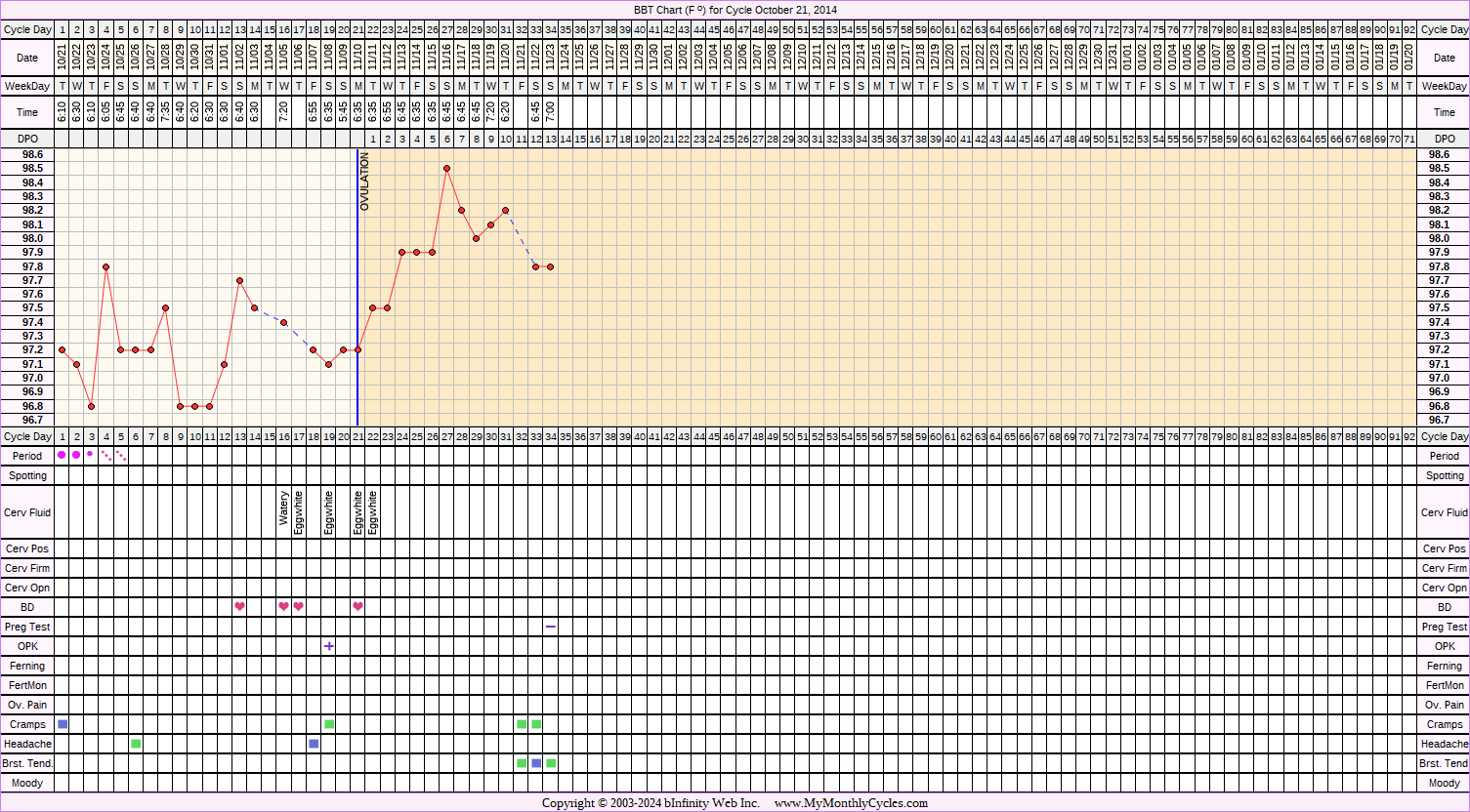 Fertility Chart for cycle Oct 21, 2014