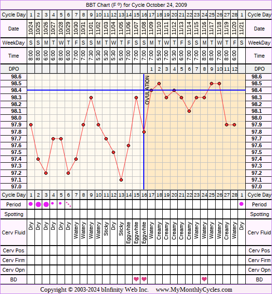 Fertility Chart for cycle Oct 24, 2009, chart owner tags: Clomid, Endometriosis, IUI