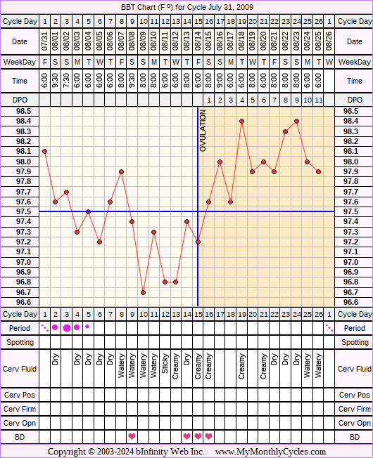 Fertility Chart for cycle Jul 31, 2009, chart owner tags: Clomid, Endometriosis, Fertility Monitor, Other Meds