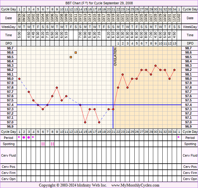 Fertility Chart for cycle Sep 29, 2008, chart owner tags: BFN (Not Pregnant), Clomid, Hypothyroidism