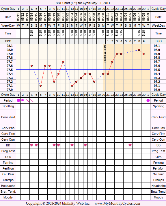 Fertility Chart for cycle May 11, 2011