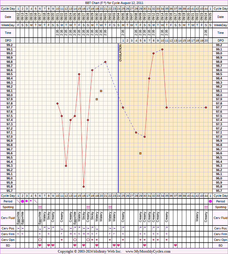 Fertility Chart for cycle Aug 12, 2011, chart owner tags: BFN (Not Pregnant), BFP (Pregnant), Fertility Monitor