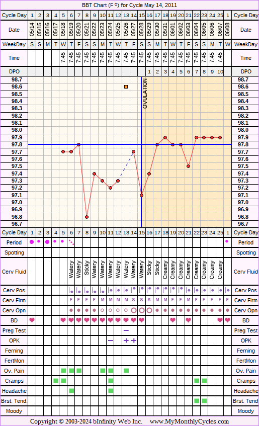 Fertility Chart for cycle May 14, 2011