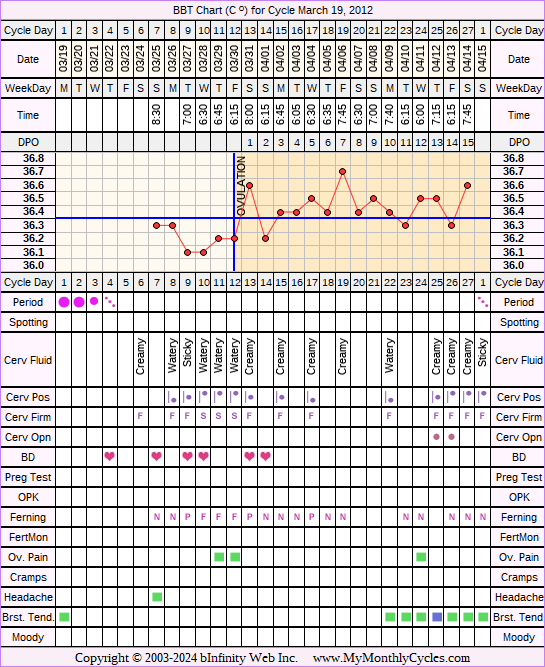 Fertility Chart for cycle Mar 19, 2012