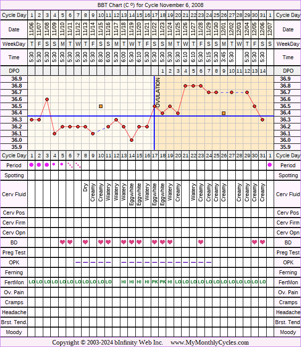 Fertility Chart for cycle Nov 6, 2008, chart owner tags: Fertility Monitor, Herbal Fertility Supplement, Over Weight