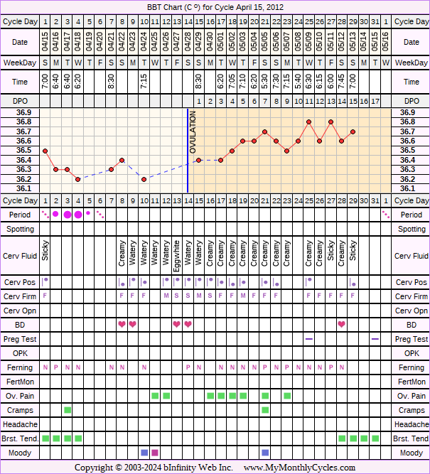 Fertility Chart for cycle Apr 15, 2012, chart owner tags: Long Luteal Phase, Stress Cycle