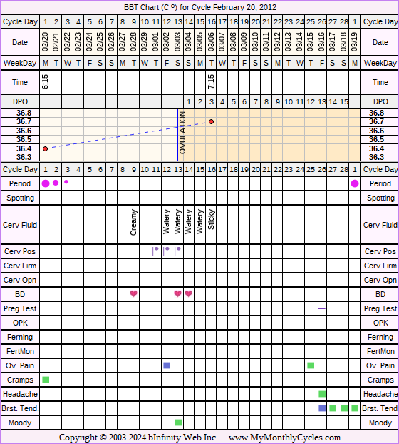 Fertility Chart for cycle Feb 20, 2012