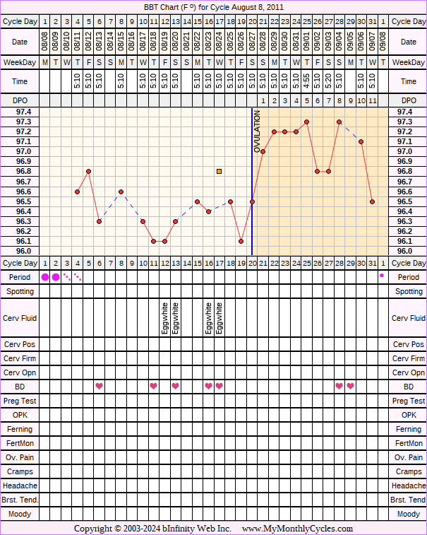 Fertility Chart for cycle Aug 8, 2011, chart owner tags: BFN (Not Pregnant), Biphasic