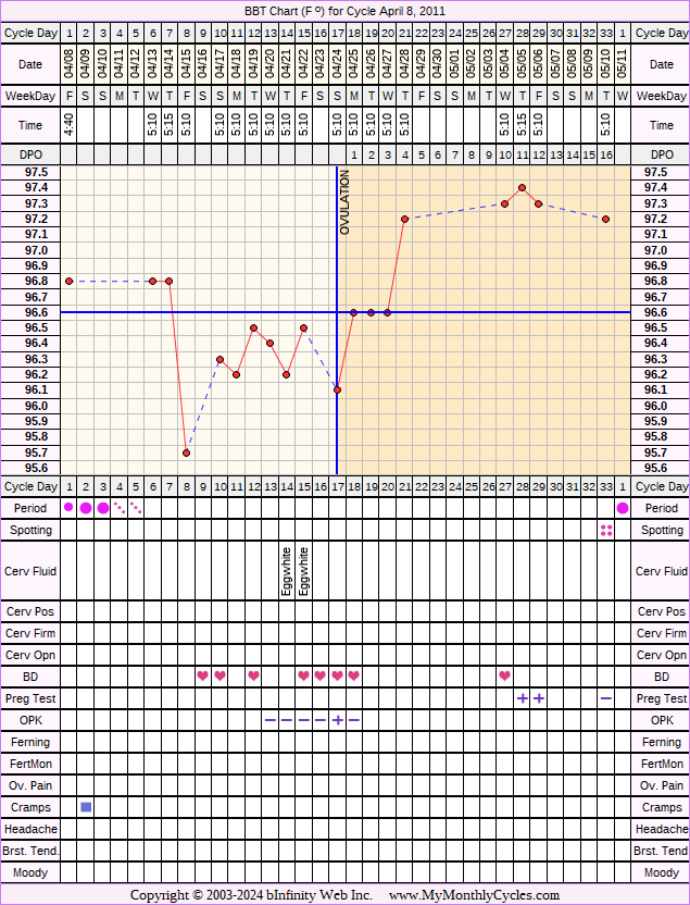 Fertility Chart for cycle Apr 8, 2011, chart owner tags: BFP (Pregnant), Biphasic, Miscarriage, Ovulation Prediction Kits